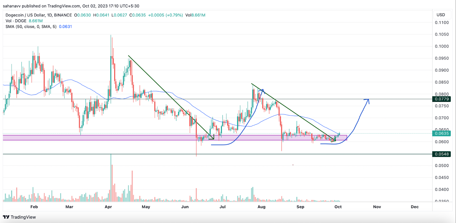 Dogecoin (DOGE) Price Could Hit $0.08 Again If This Trade Plays Ou