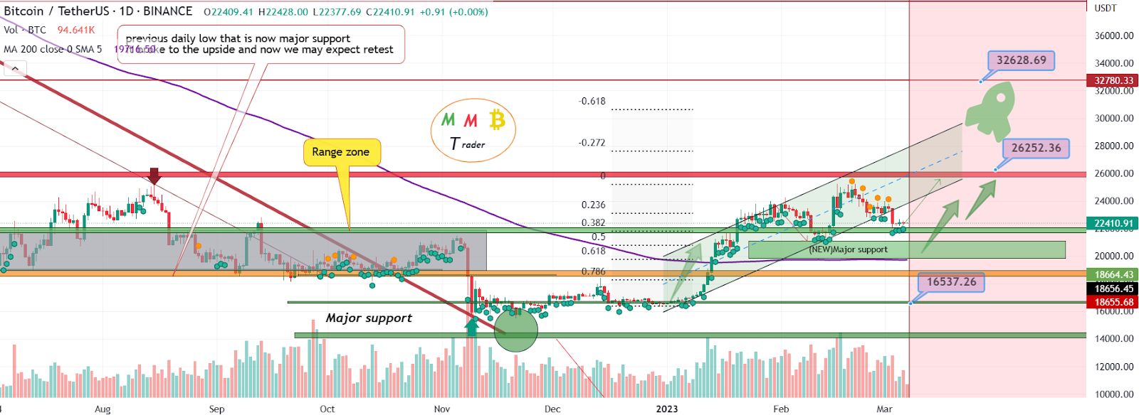Bitcoin Price Needs to Dip to this Level to Fuel a Bullish Potenti