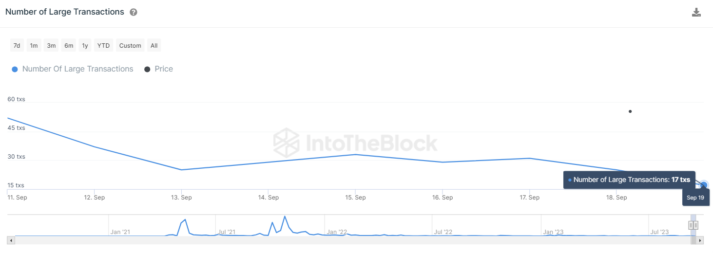 Shiba Inu Faces Selling Pressure Due To Bearish Metrics: What’s 