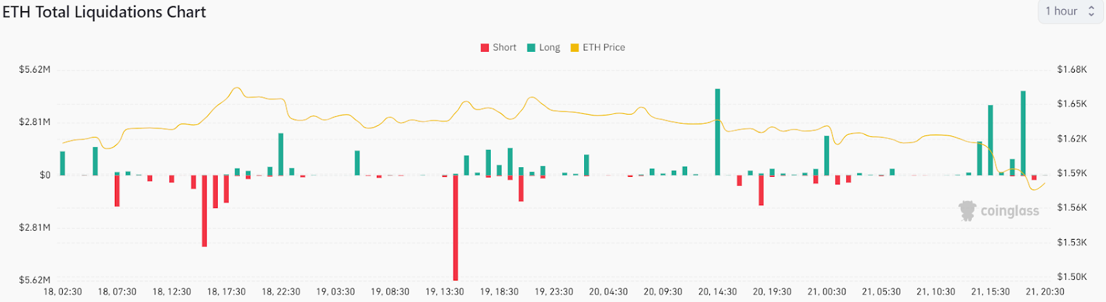 Ethereum Displays Extreme Bearish Indicators With Declining Outflo