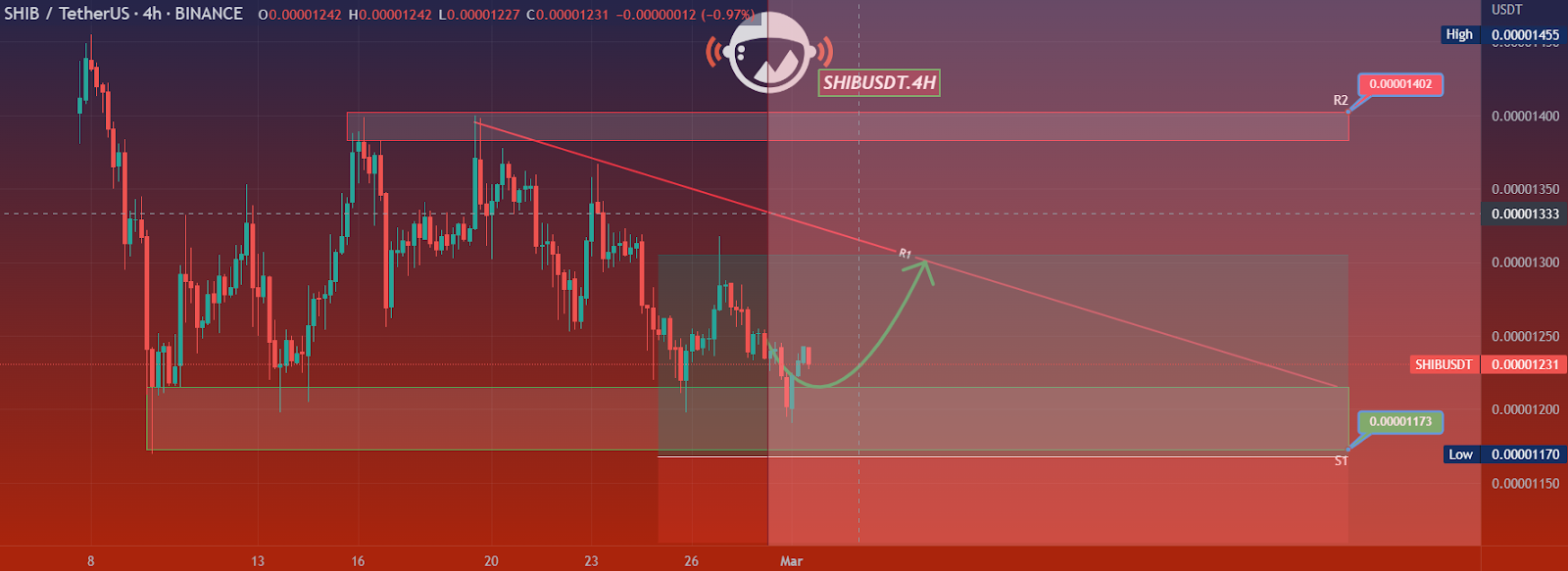 Shiba Inu Prepares For A Rebound With 30% Upswing! This Key Level 