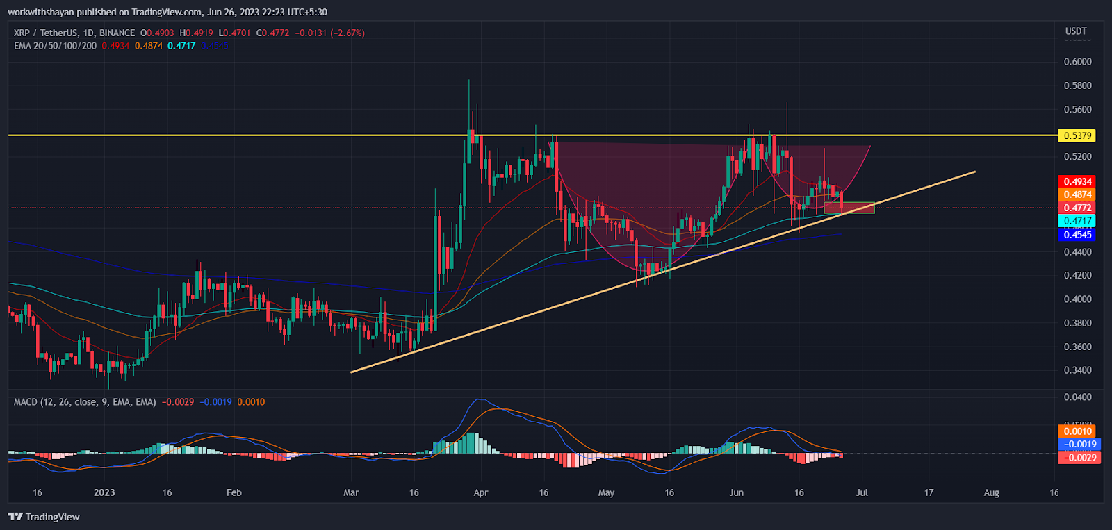 Is XRP Price Preparing for a Big Move Ahead? Traders Must Watch Th