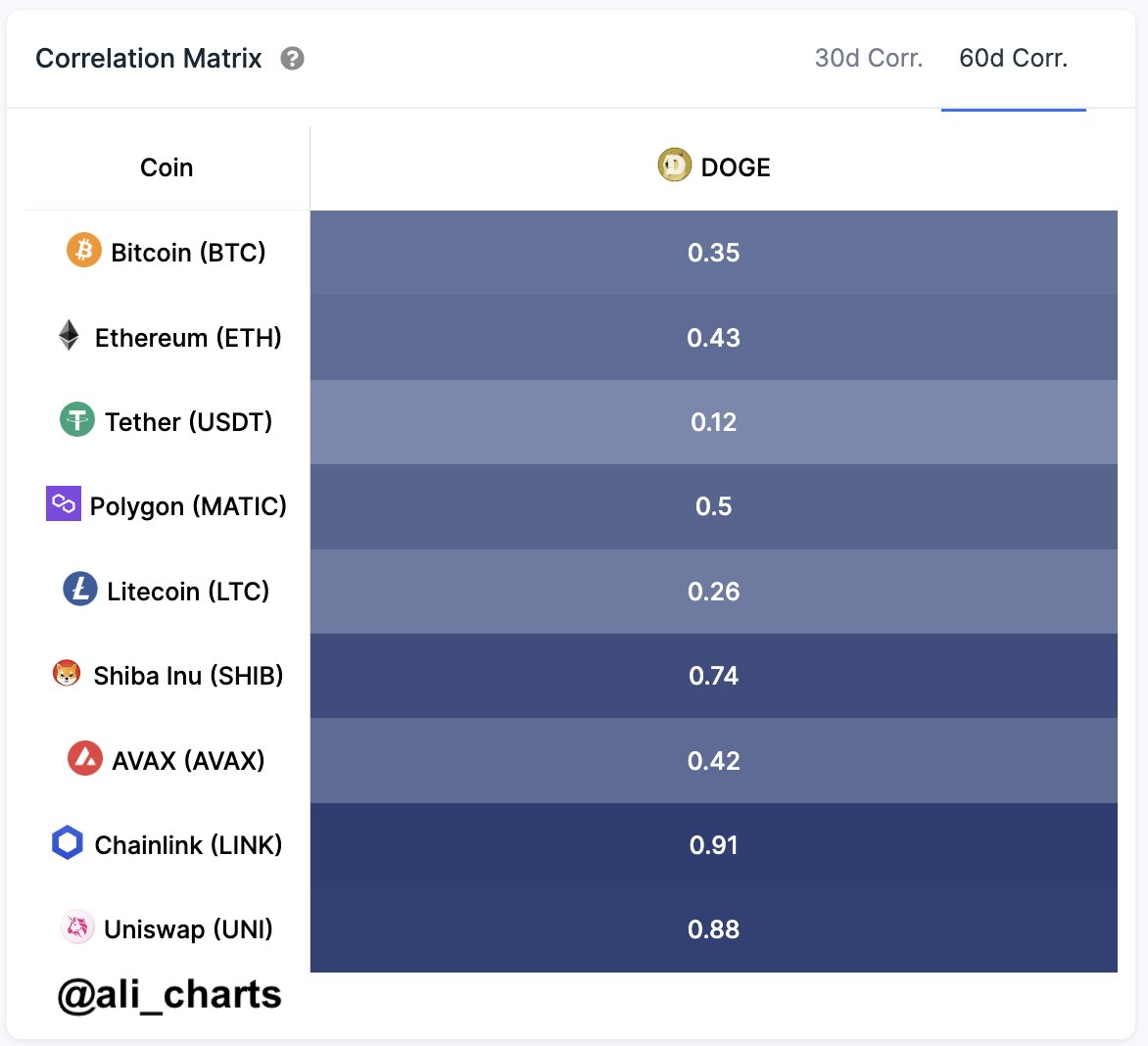 Altcoin Price Analysis: Can DOGE Price Replicate Shiba Inu’s 20%