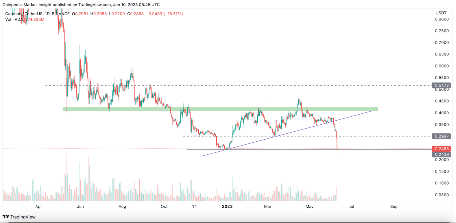 Cardano, Solana &amp; Polygon in Dire Straits After Delisting,
