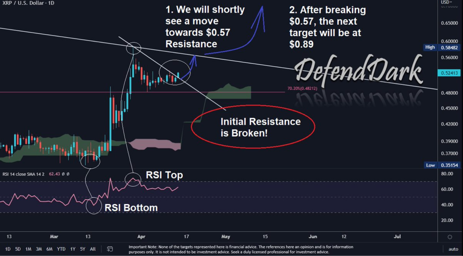 XRP Price is Poised to Hit $0.6 in the Next 24 Hours; When Will It