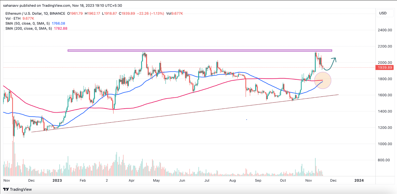 Ethereum Gloden Cross on the Horizon: Be Prepared for a Rally Abov