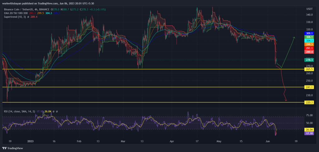 Is BNB Price Aiming to Trade Below $250? What’s Next for BNB Fol
