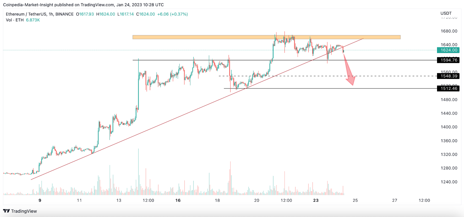 Ethereum (ETH) Price in a Catch-22–What Will Be Its Next Move?
