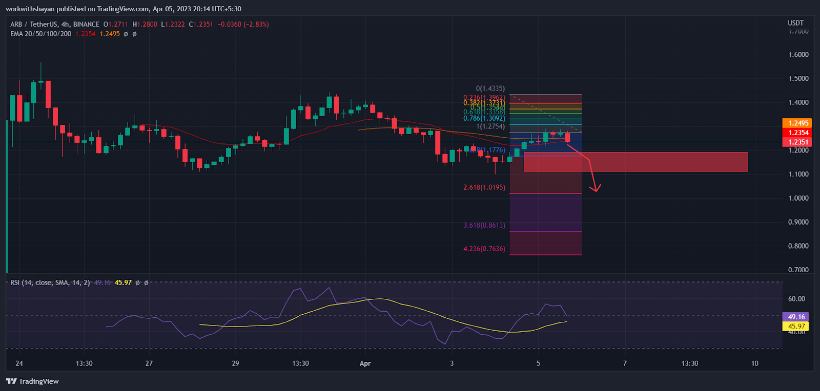 Arbitrum Token Dips Spark Whale Buying Spree! ARB Price May Take S