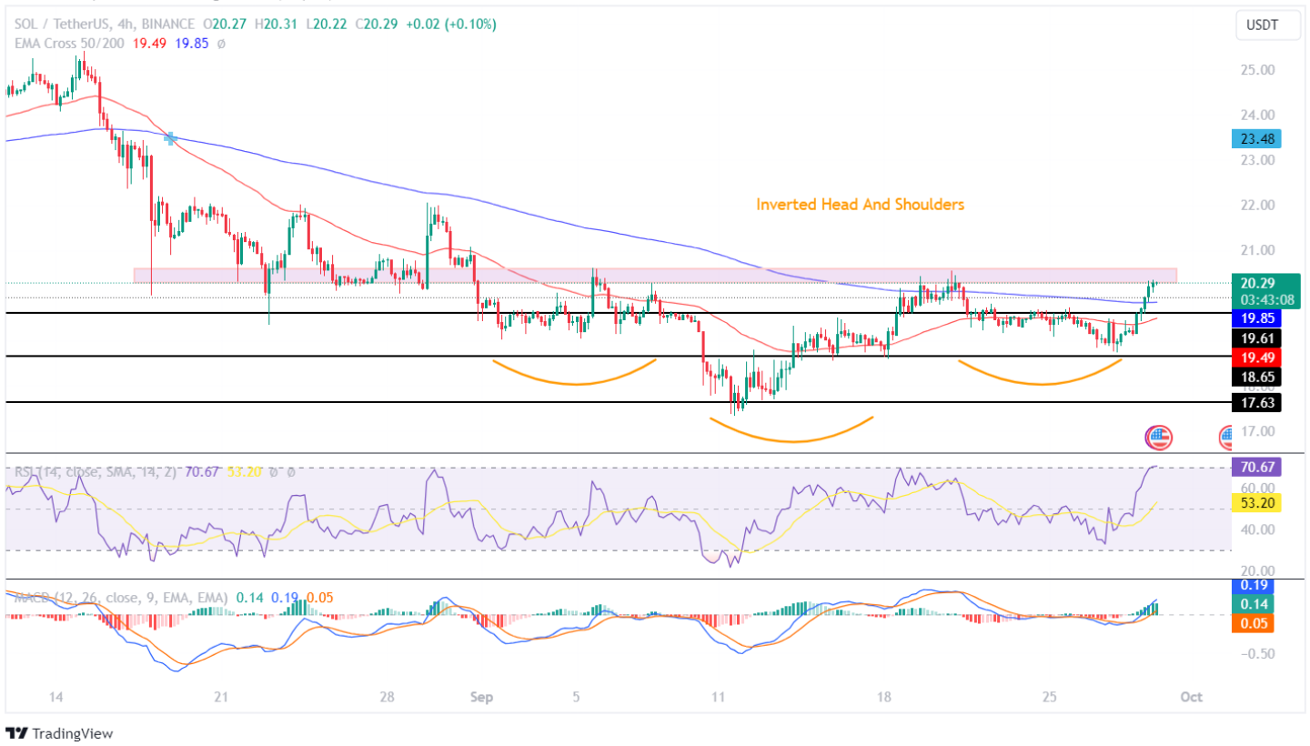 Solana Price Analysis: Will SOL Price Jump To $22 Mark This Week?