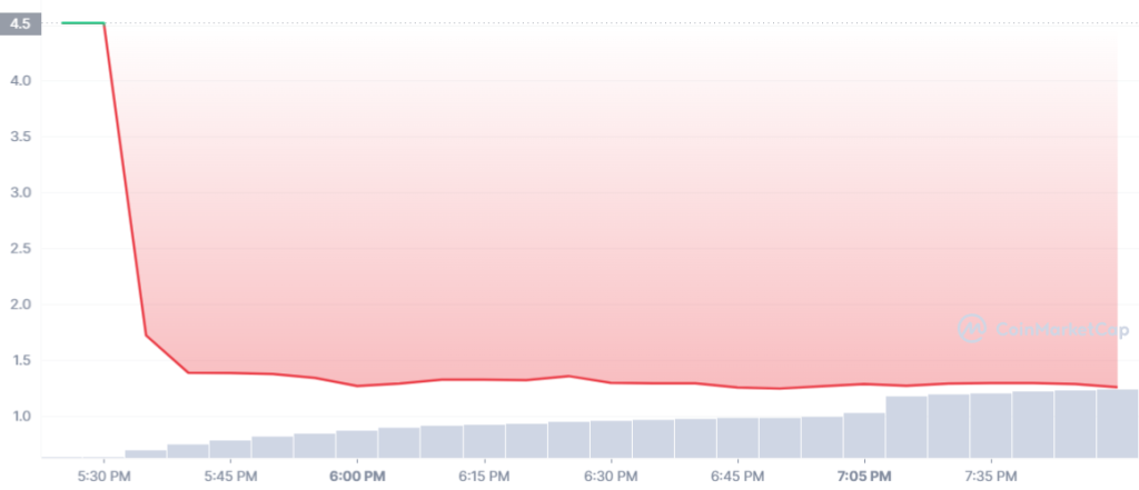Sui Token Skyrockets On Launch Day! Will Bears Wake Up Soon?