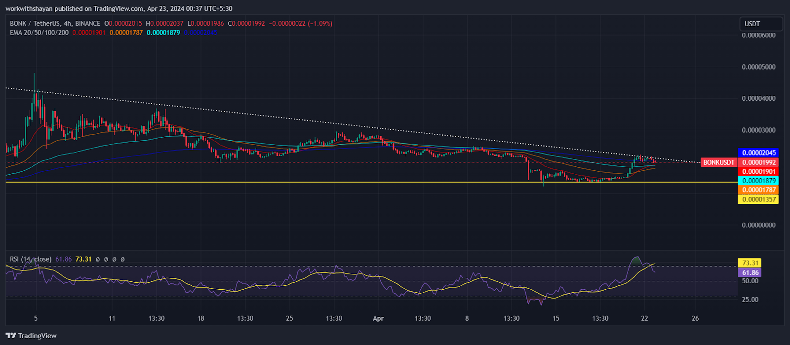 BONK And PEPE Break Resistance: Is The Memecoin Market On The Move