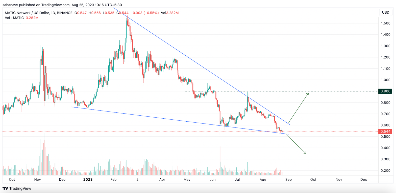 Polygon(MATIC) Price at the Crossroads: Is It a Reversal or Trend 