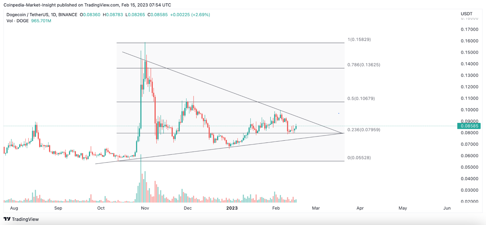 Crypto Market Analysis: SOL Stuck Within Range While MATIC &am