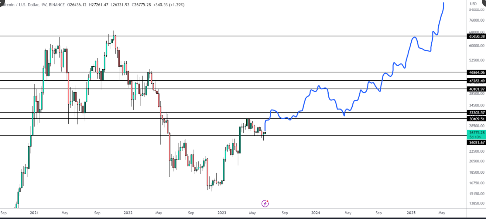 No Bitcoin Bull Market in 2023; BTC Price to Mark New ATH in 2025