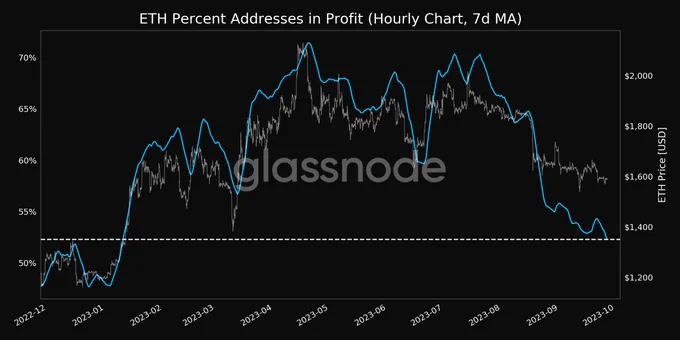 Ethereum Holders Might Soon Exit As Addresses In Profit Reach A Lo