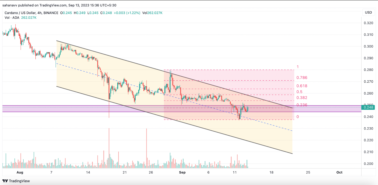 Cardano &amp; XRP Sailing in Sinking Ship; Here’s What’s N
