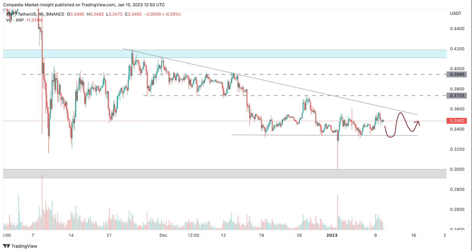 Why XRP Price is Failing to Reach $0.4- Have the Investors Abandon