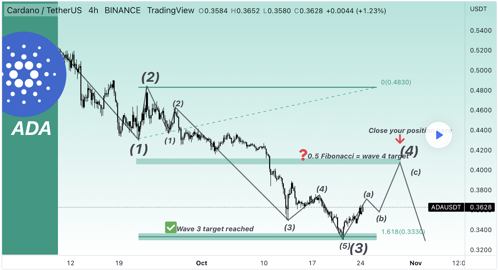 Cardano(ADA) Price Set to Display an Interim Bounce Beyond $0.4, W