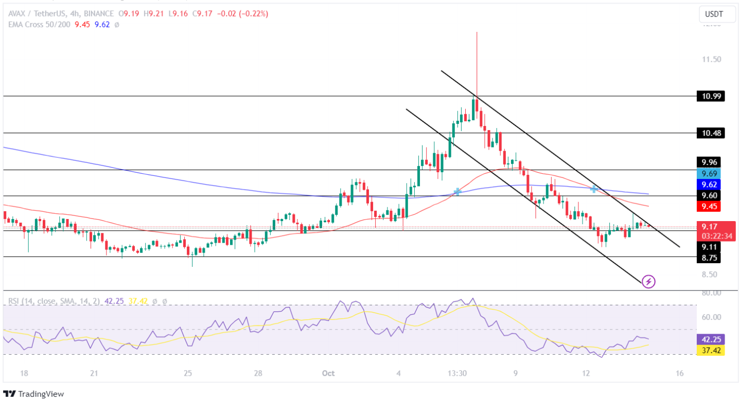AVAX Price Analysis: Will The Avalanche Price Regain Momentum Or C