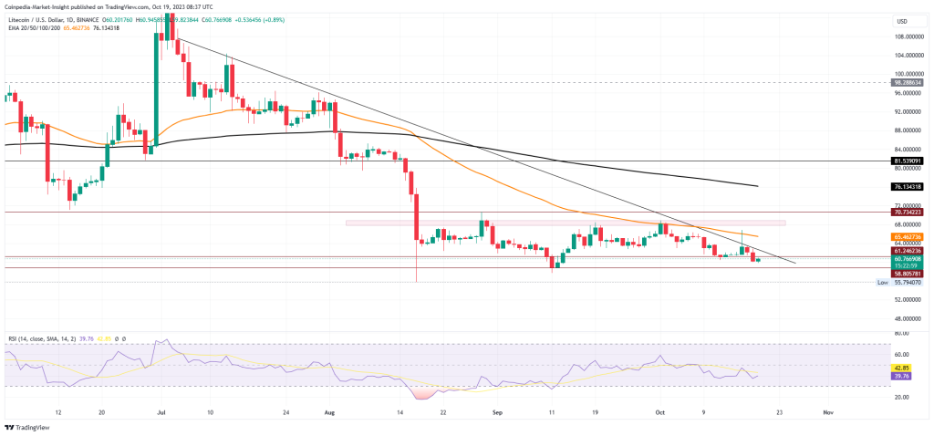 LTC Price Analysis: Bearish Waves Warns Litecoin Under $60?