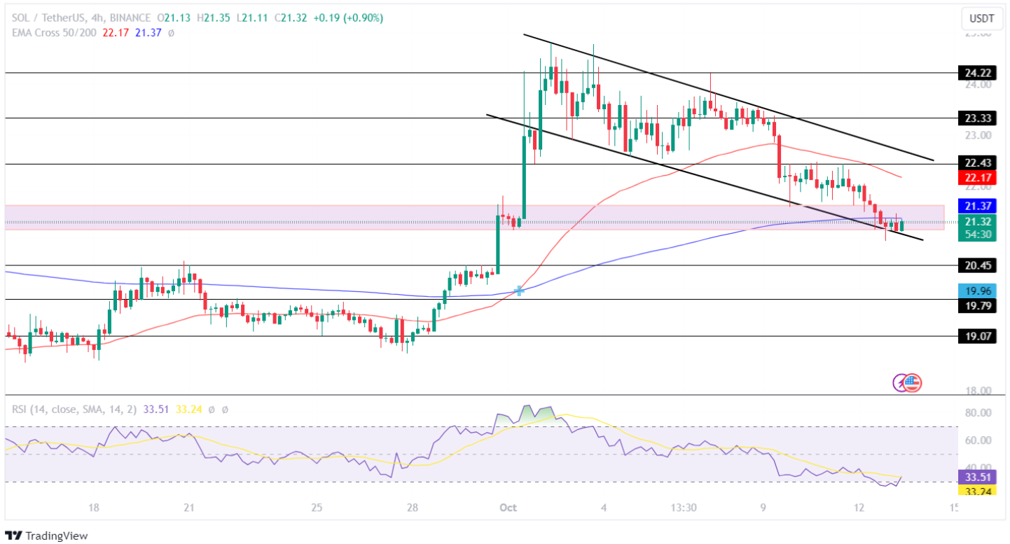 Solana Price On The Verge Of Breaking Down Its Crucial Support Zon