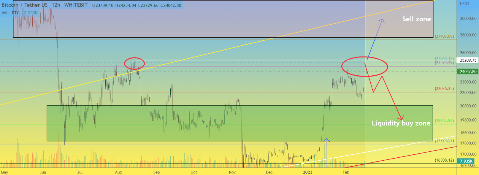 Bitcoin’s Fate Hangs Near A Crucial Level! Will BTC Price Valida