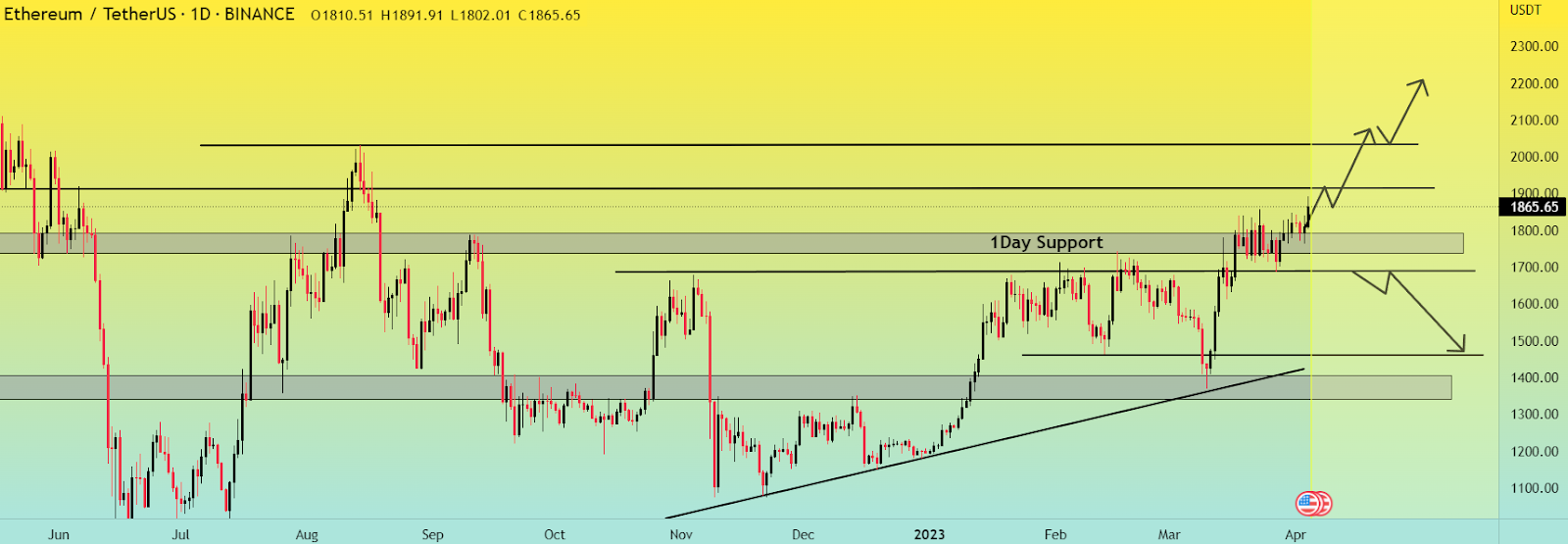 Ethereum Breaks Above Its Crucial Resistance Level! Here’s How H