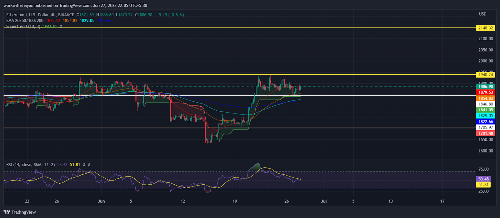 Ethereum Witnesses Selling Pressure At Higher Levels! Will ETH Pri