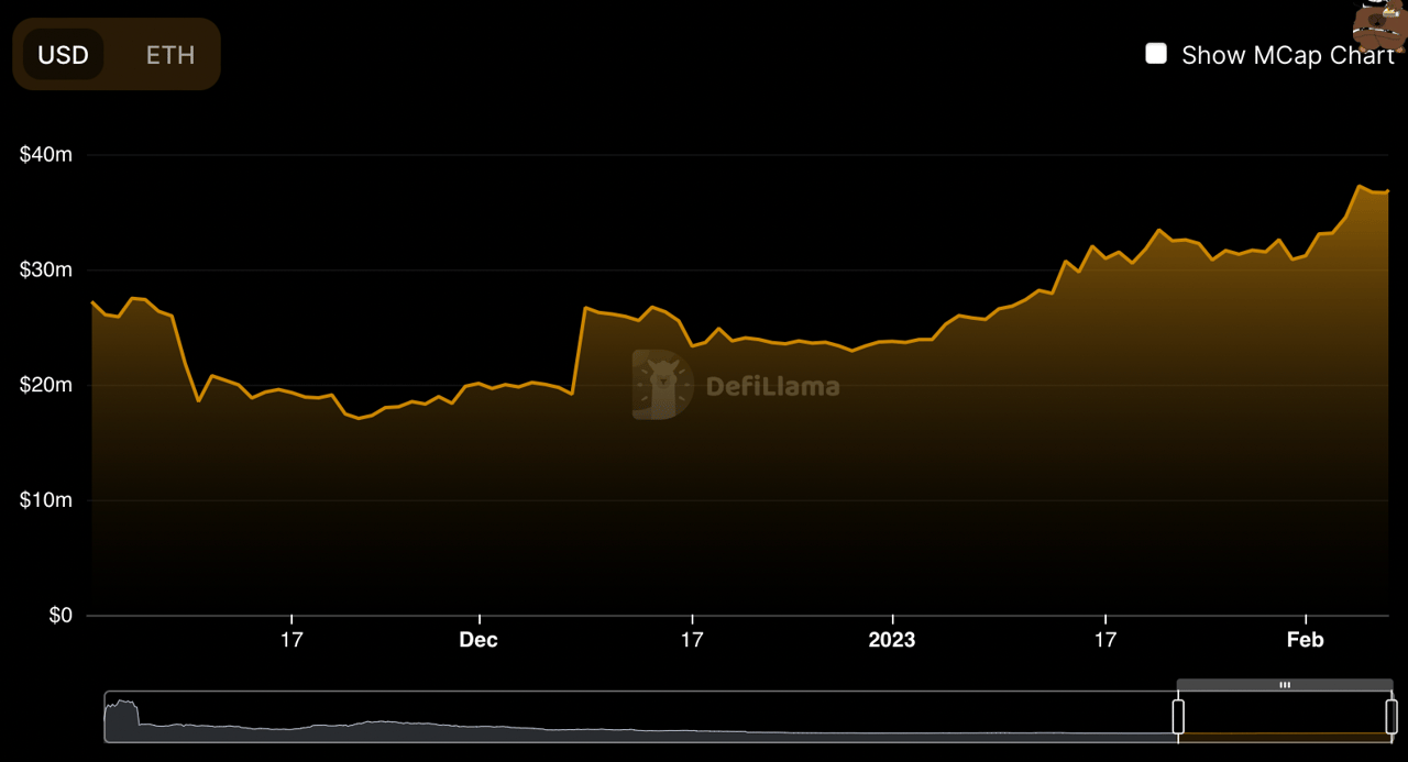 Shiba Inu Bulls Awaken: TVL Reaches $36.72 Million In Two Years