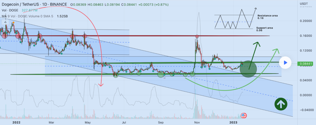 Crypto Market Analysis: Dogecoin (DOGE) &amp; Shiba INU (SHIB)