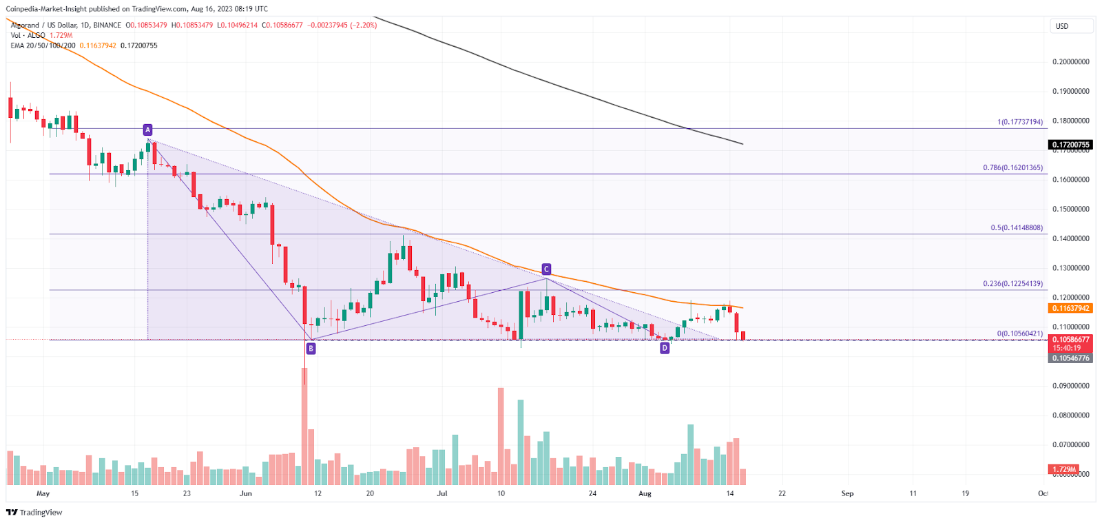 Algorand Price Analysis: ALGO Prices Back AT $0.10, Traders Confus