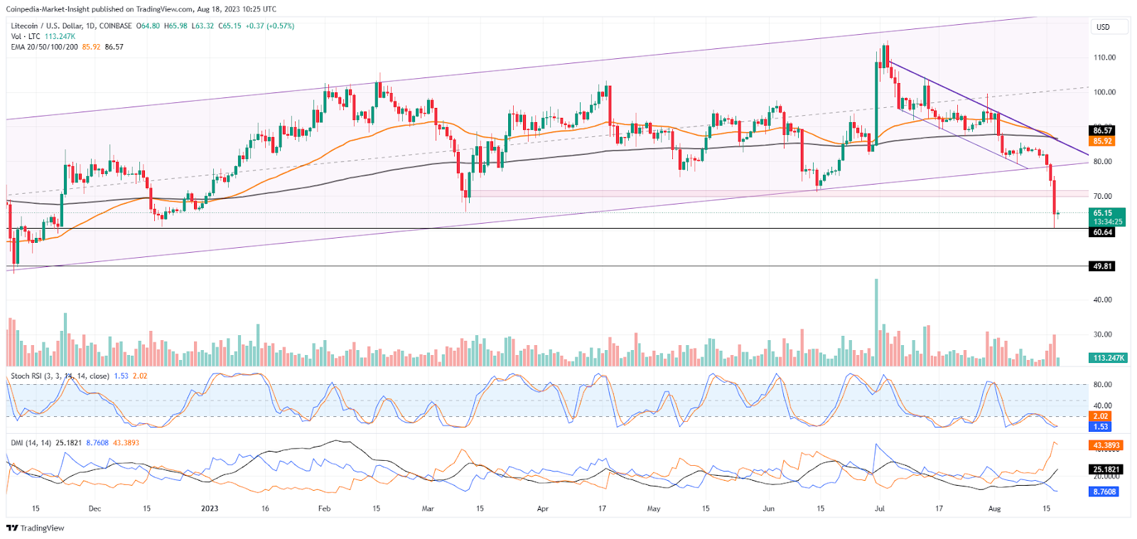 LTC Price Analysis: Litecoin Dump Begins, Falls 20% In A Week; Tim