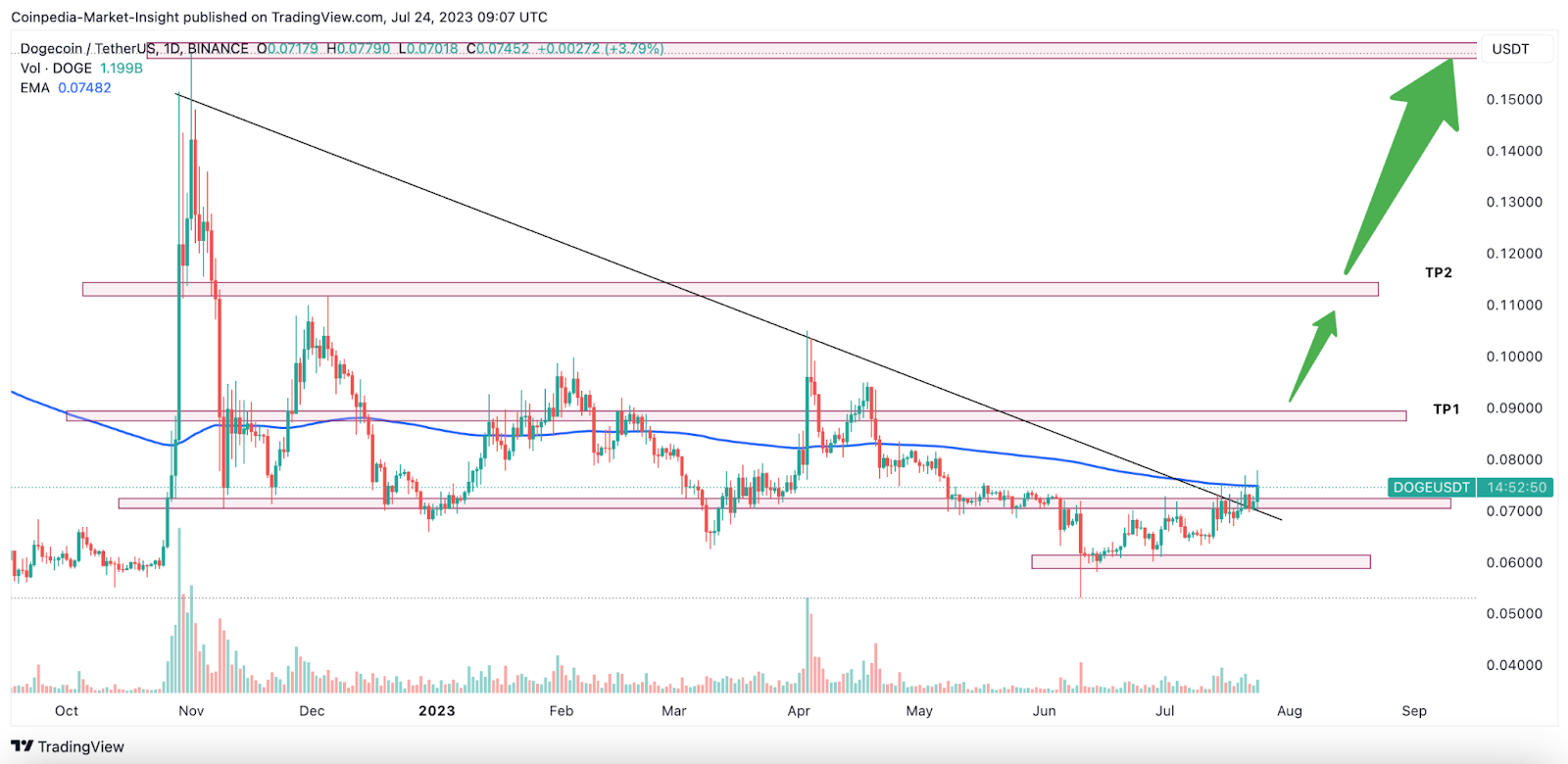 Elon Musk Triggers a Limited Dogecoin (DOGE) Price Rally; Will it 