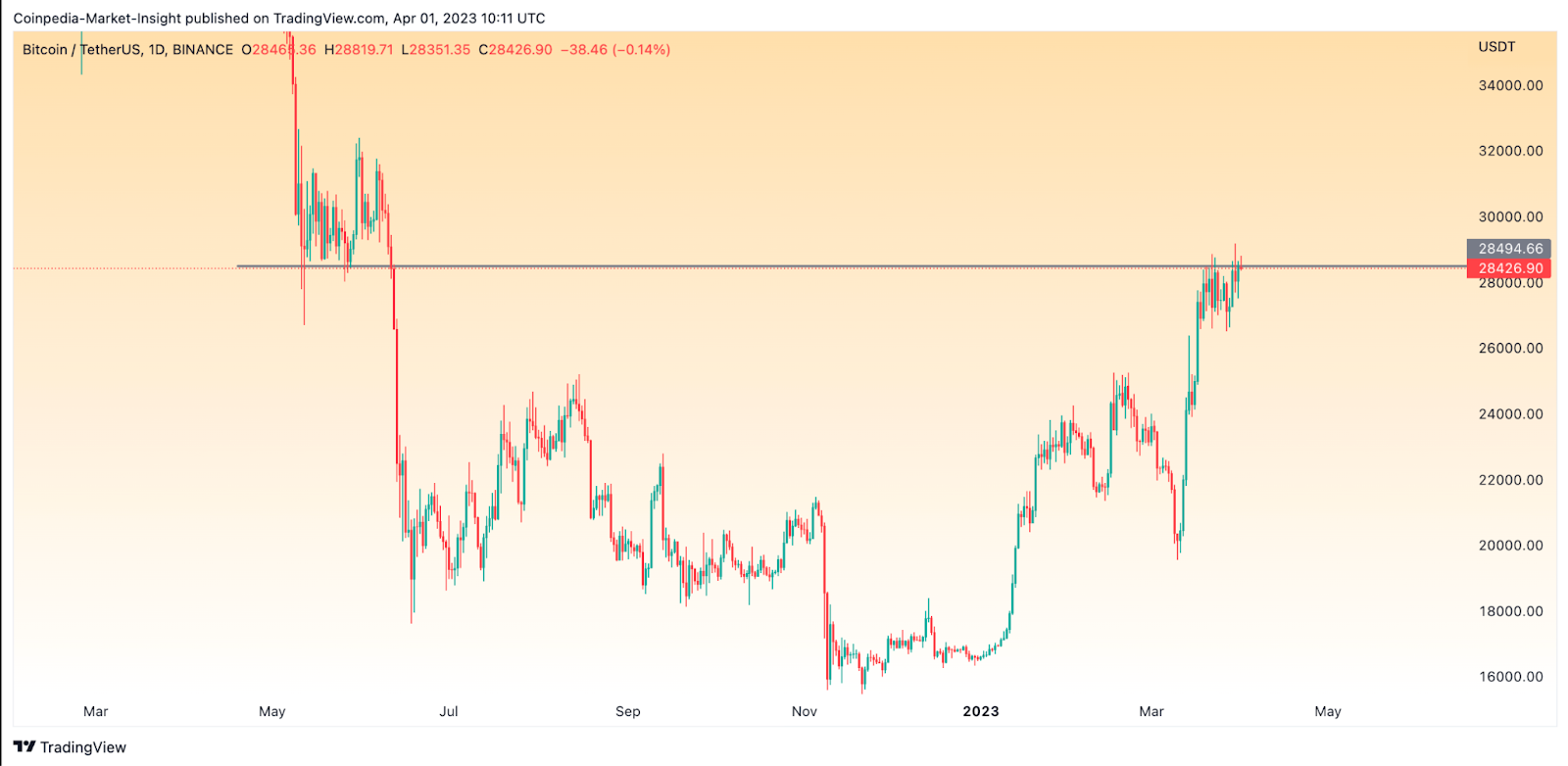 Bitcoin &amp; Altcoins are Consolidating at Lower Timeframes-I