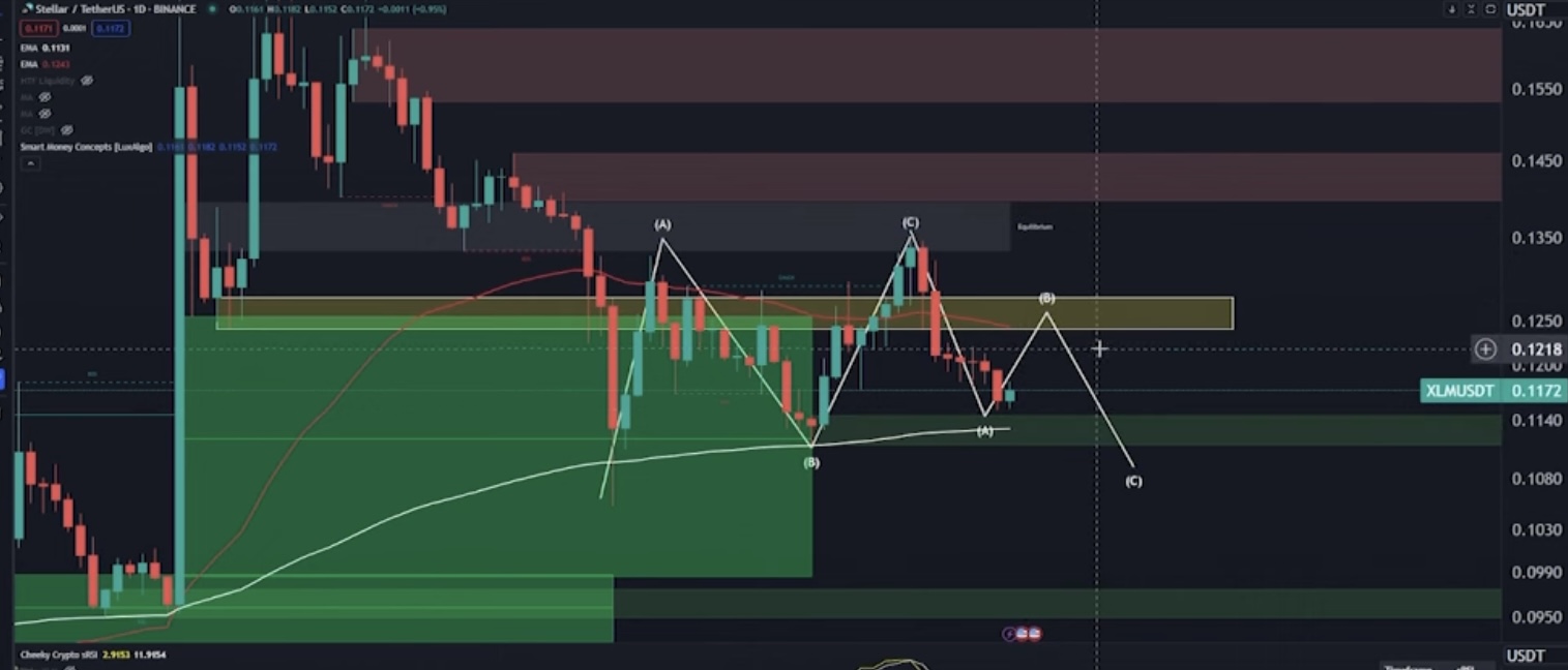 XLM Price Analysis: Here Is Why You Should Prepare for More Pain i