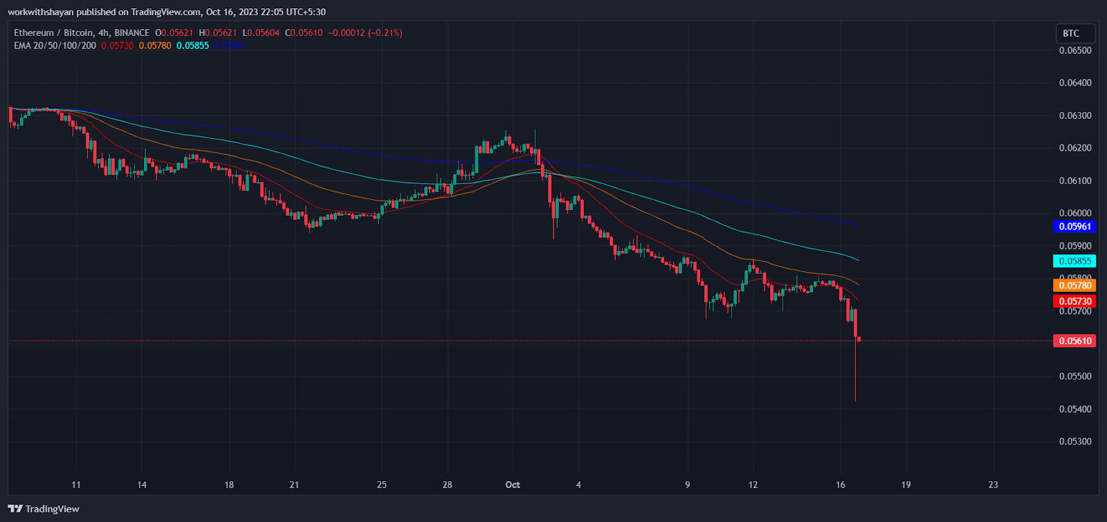 Ethereum Vs Bitcoin Now Trades At 15-Month Low! Are Bulls Losing C