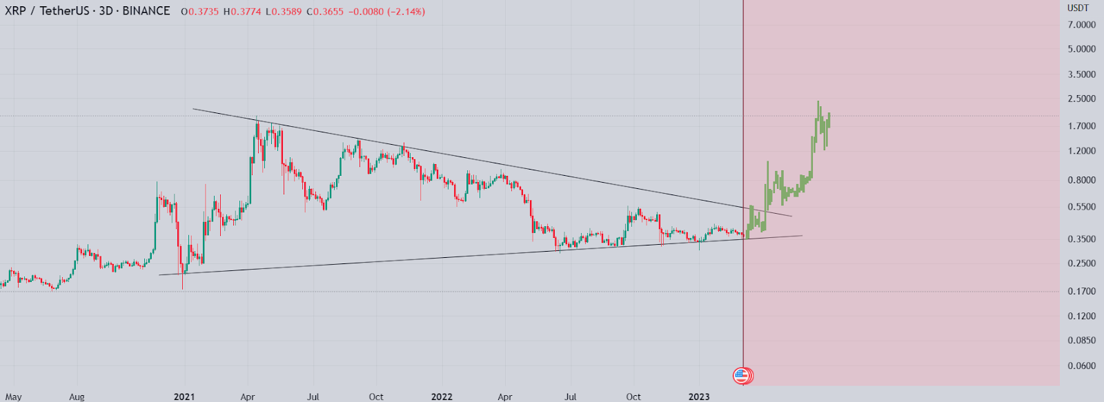 XRP Price Holds Strong at $0.35 Support Level! Experts Predict Bul