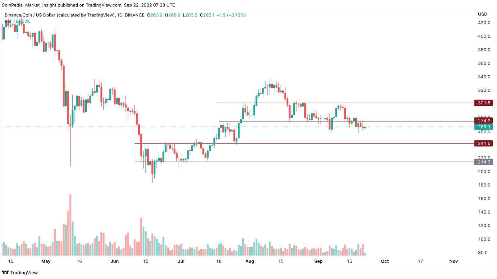 Binance Coin Awaits a Trigger, Is the BNB Price Ready For a 15% Ju