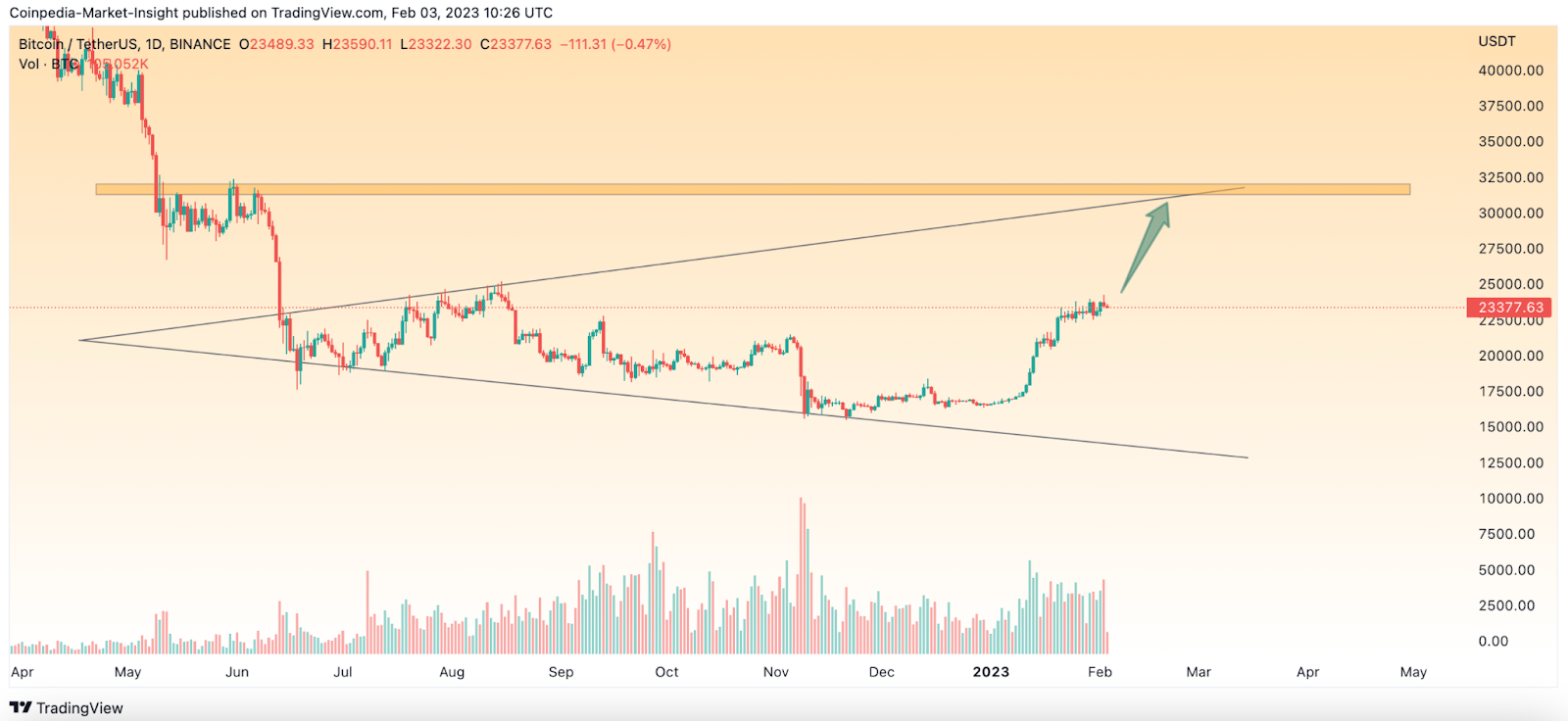 Top Reasons Why Bitcoin Price May Soar Beyond $30,000 this Month