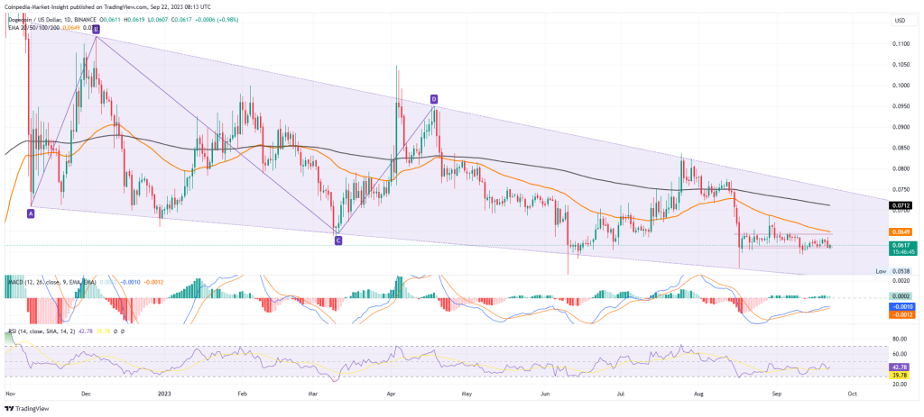 DOGE Price Analysis: Is DOGE Price Warning A Crash To $0.050?
