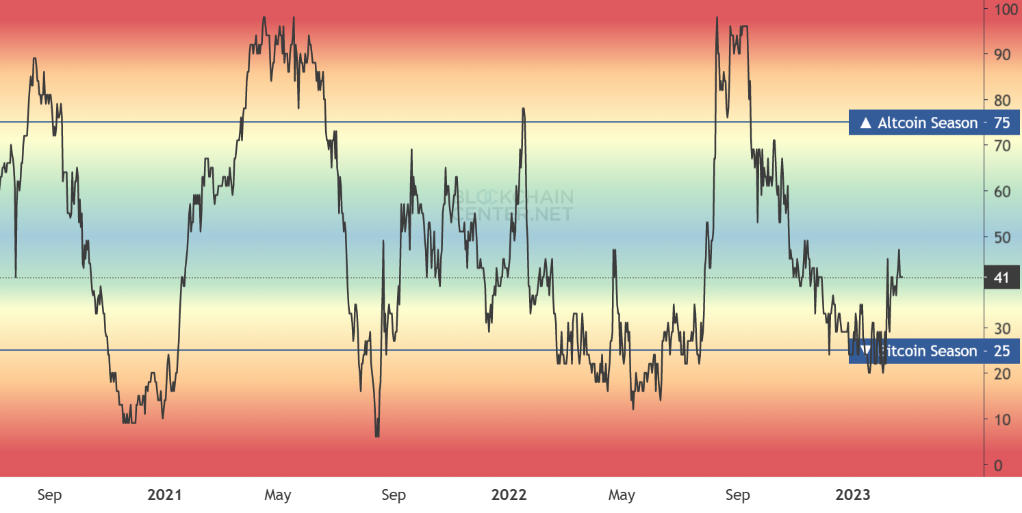 Altcoin Season Is On The Horizon! These Altcoins May Print Impress