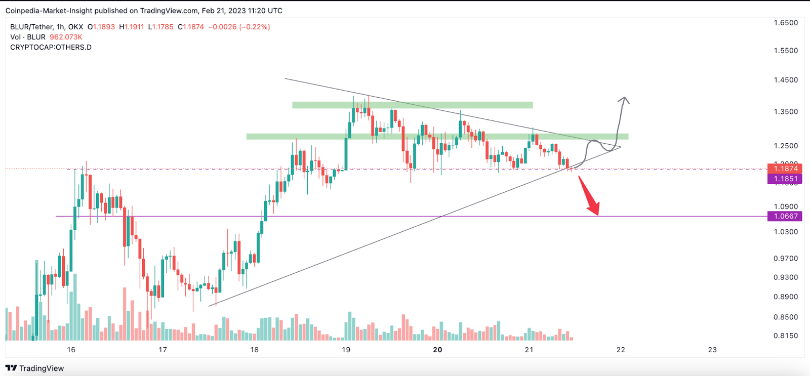 Blur Token Price Analysis: What’s Next for the BLUR Token-Will i