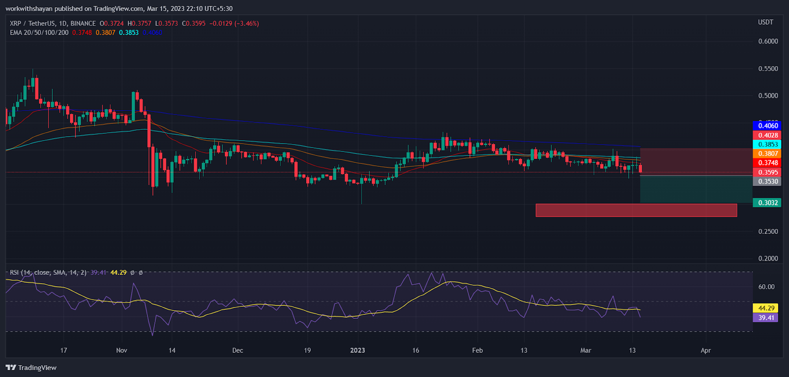 XRP Price is Preparing for a Severe Downfall! Here’s the Next Su