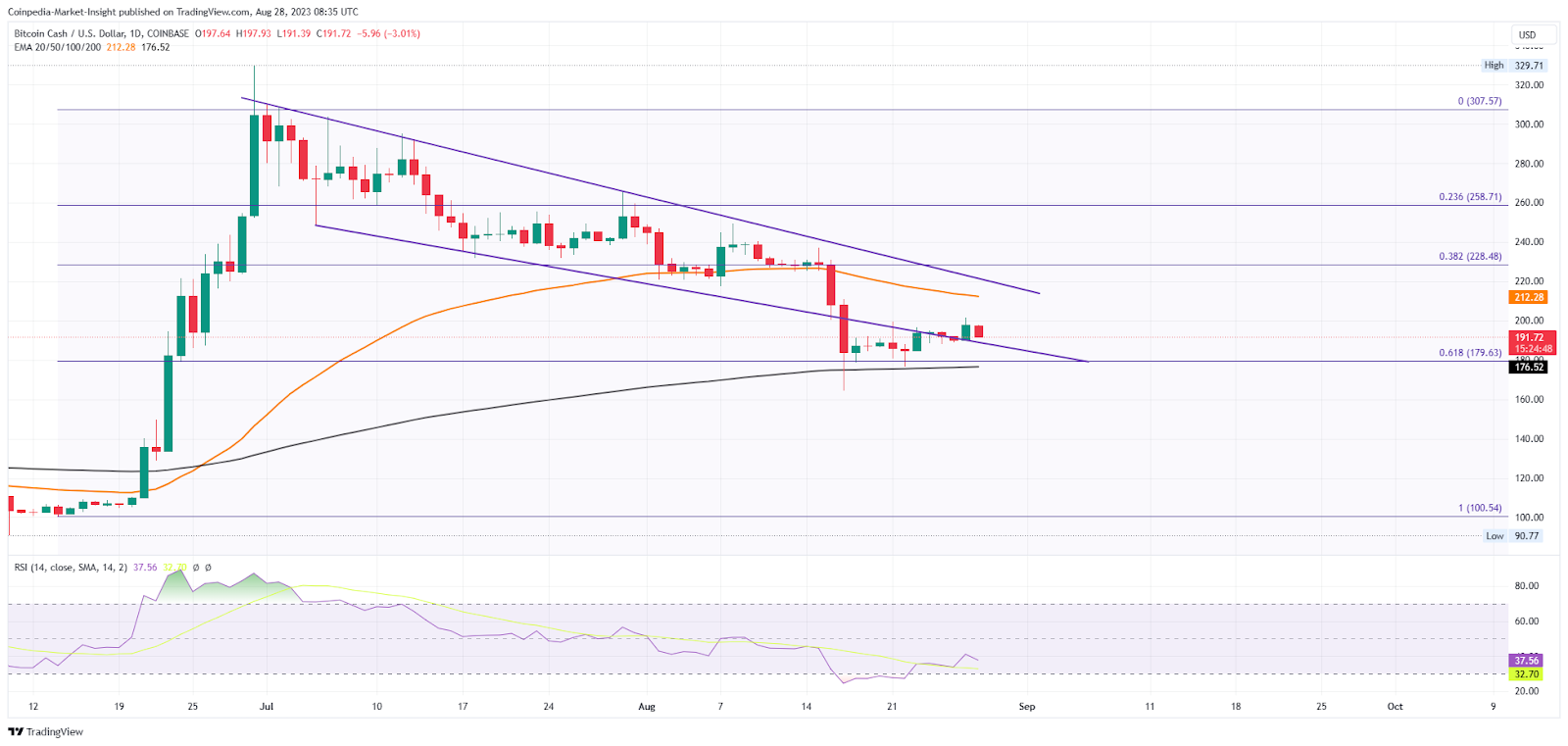 Bitcoin Cash Price Analysis: With 11% Bounce From 200-Day EMA, Wil