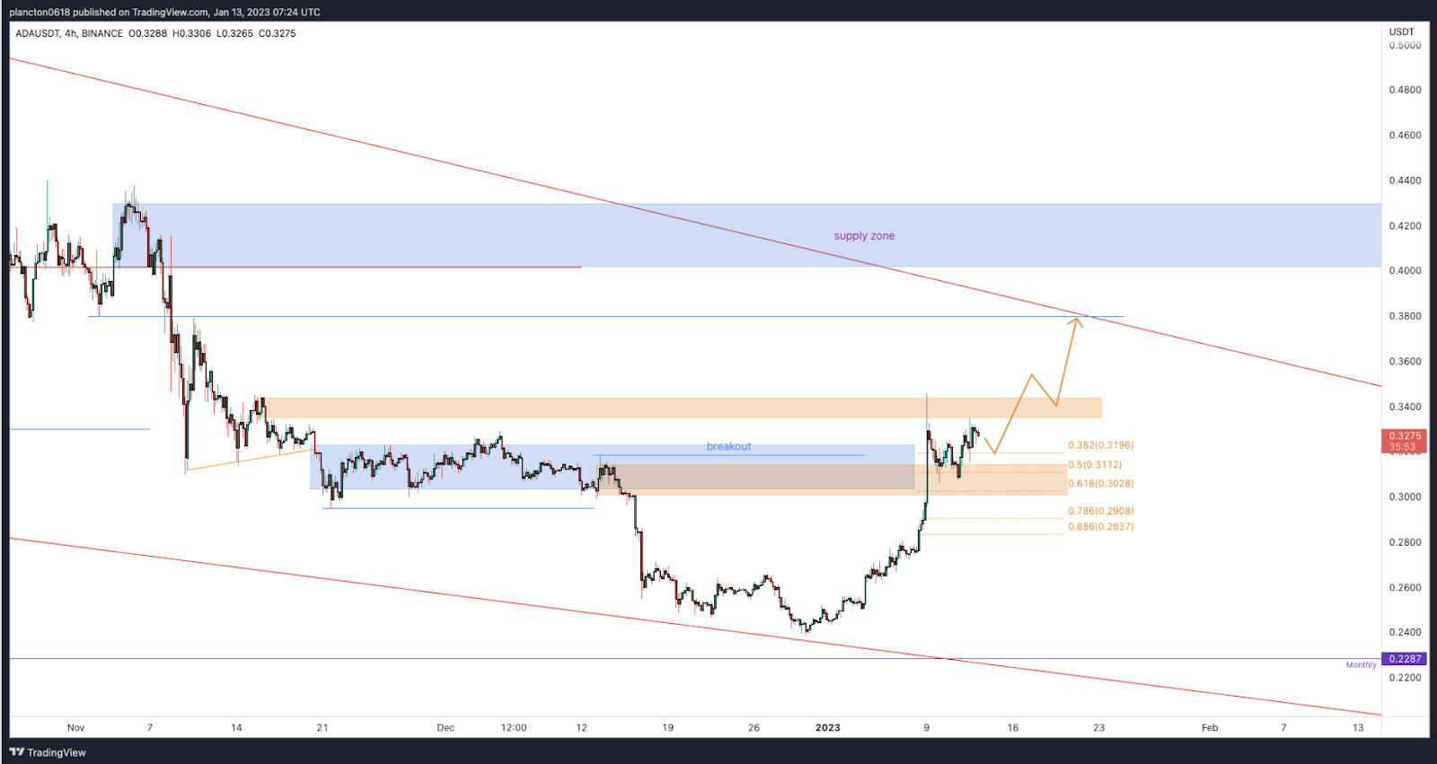 Cryptocurrency Price Today: Is Cardano(ADA) Price Looking Out for 