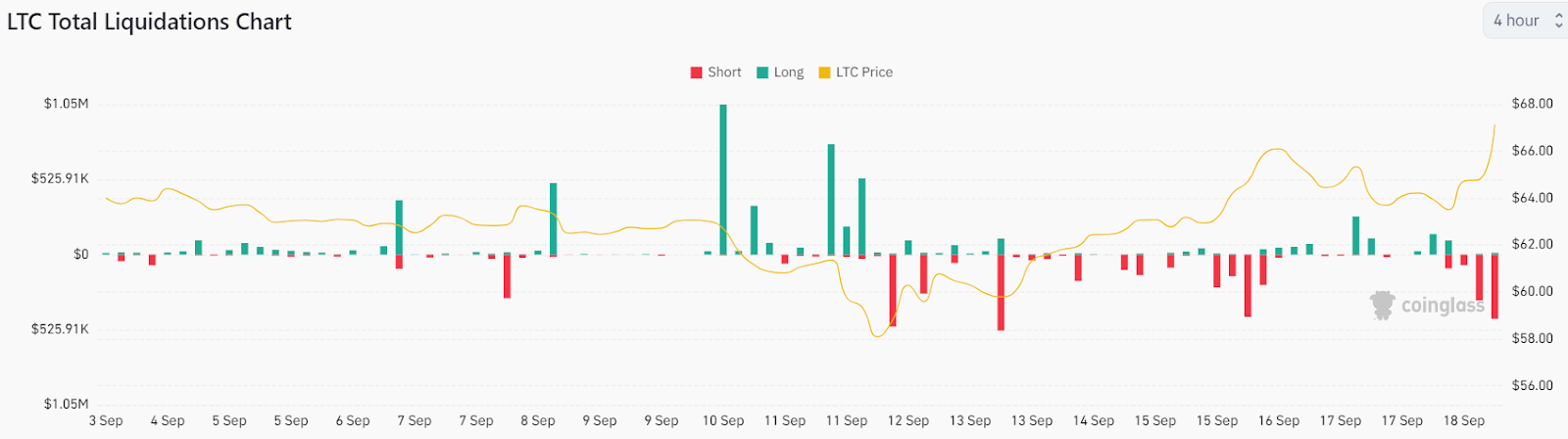 Litecoin Aims For $70 Following Bullish Breakout! Will LTC Price G