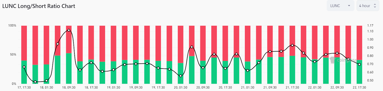 Is Terra Luna Classic’s Crown As The ‘Top Gainer’ Fading? LU