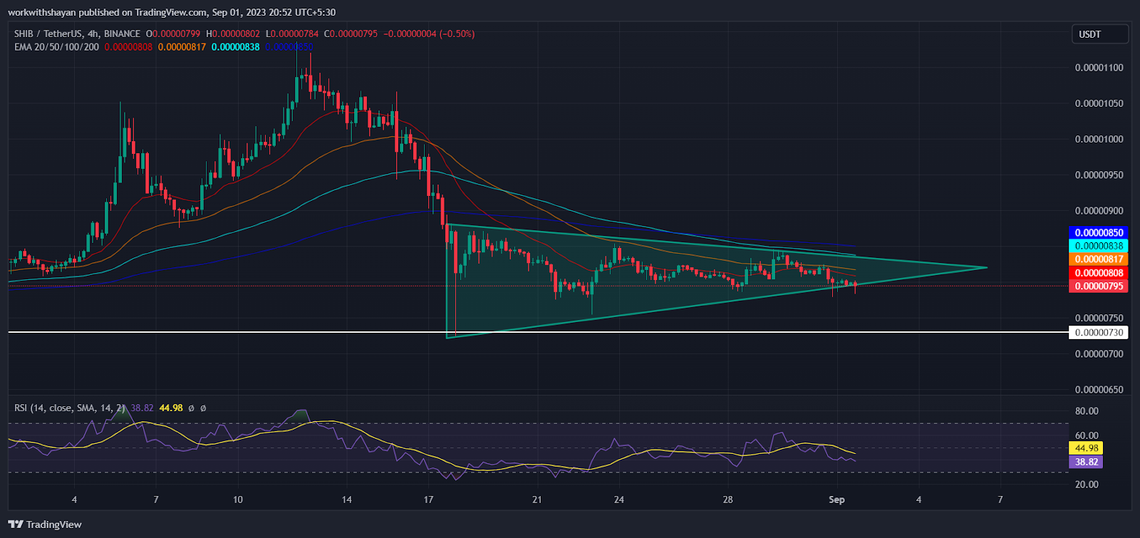 Crypto Market Analysis: Shiba Inu (SHIB) And Dogecoin (DOGE) On Th