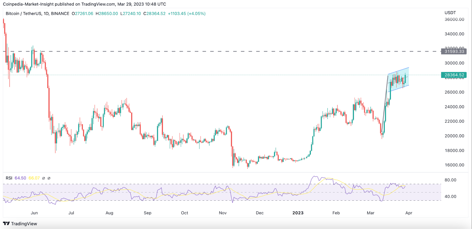 Bitcoin Broke Above the Mid-Range-What’s Next, Will BTC Price Re